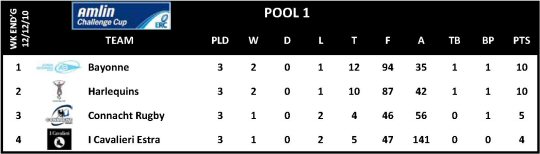 Amlin Challenge Cup Round 3 Pool 1